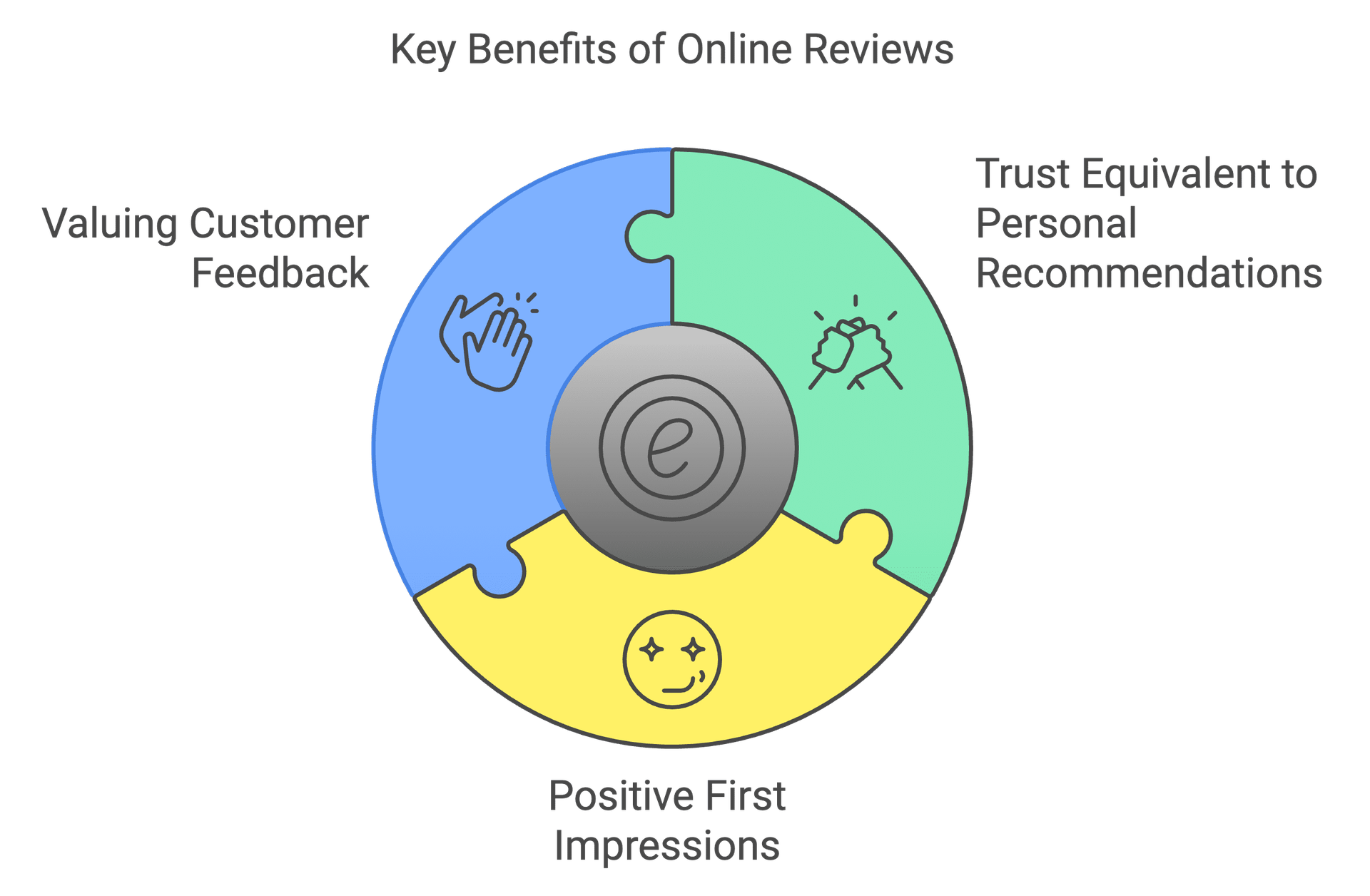 Key benefits of managing Google reviews
