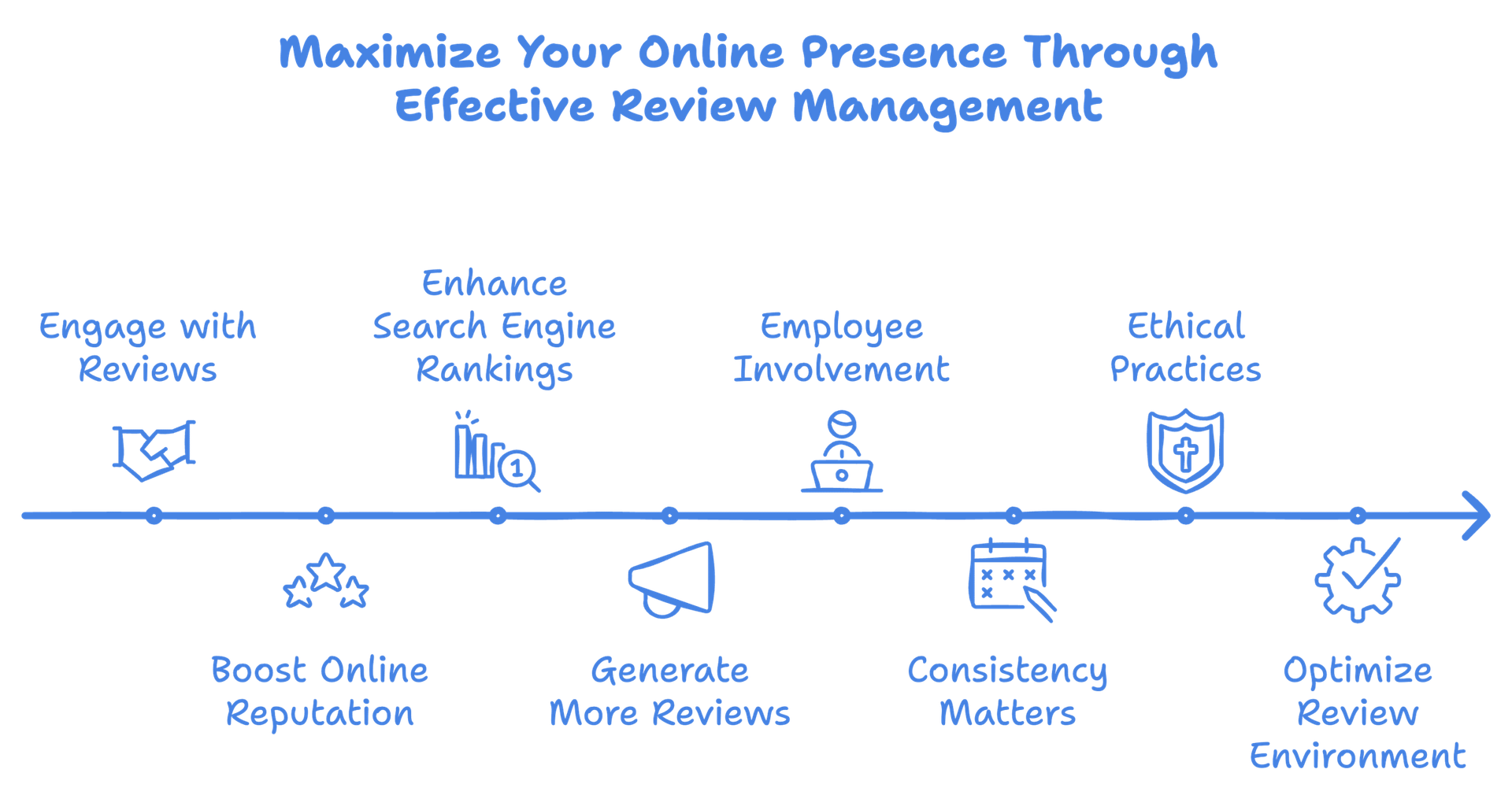 Using reviews across marketing and website proof