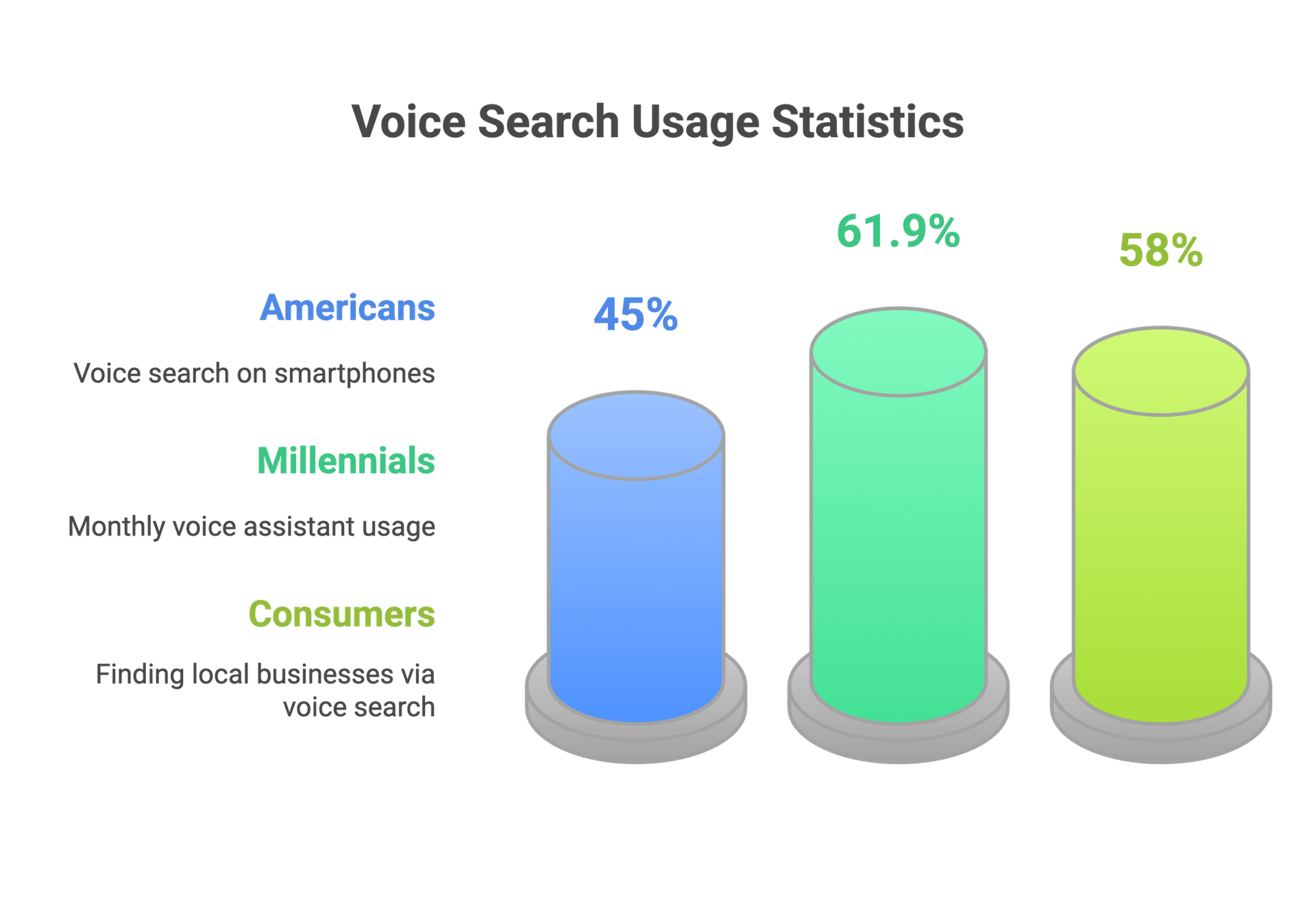 Chart-style graphic summarizing voice search usage statistics